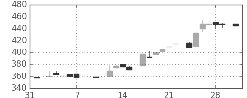 東急不の日足チャート(1986年2月)