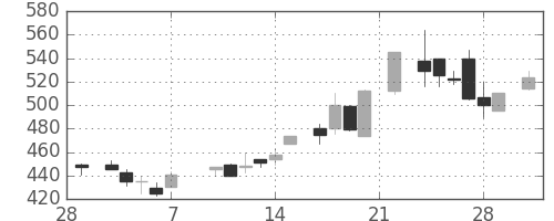 東急不の日足チャート(1986年3月)
