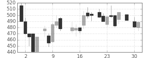 東急不の日足チャート(1986年4月)