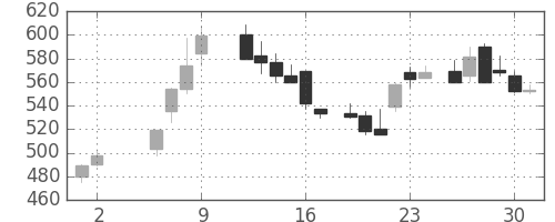 東急不の日足チャート(1986年5月)