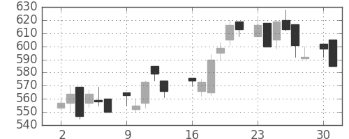 東急不の日足チャート(1986年6月)