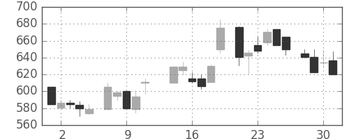 東急不の日足チャート(1986年7月)