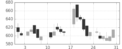 東急不の日足チャート(1986年8月)