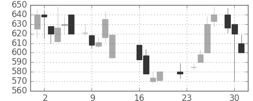 東急不の日足チャート(1986年9月)