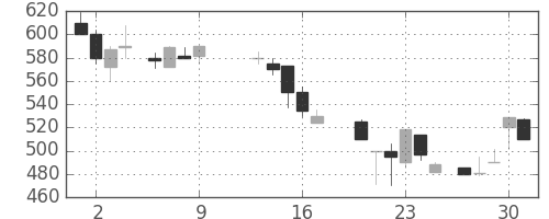 東急不の日足チャート(1986年10月)