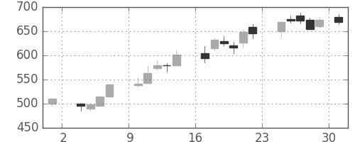 東急不の日足チャート(1986年11月)