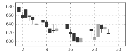 東急不の日足チャート(1986年12月)