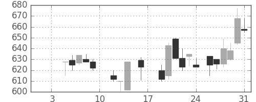 東急不の日足チャート(1987年1月)