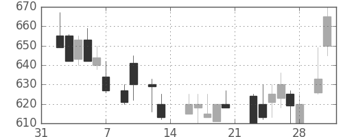 東急不の日足チャート(1987年2月)