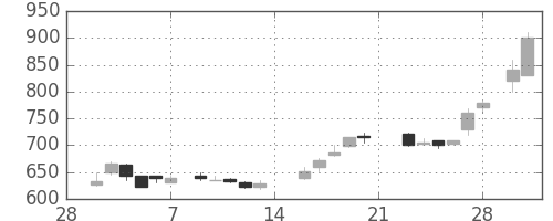 東急不の日足チャート(1987年3月)