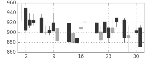 東急不の日足チャート(1987年4月)