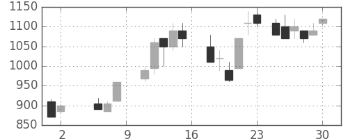 東急不の日足チャート(1987年5月)