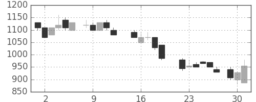 東急不の日足チャート(1987年6月)