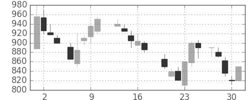 東急不の日足チャート(1987年7月)