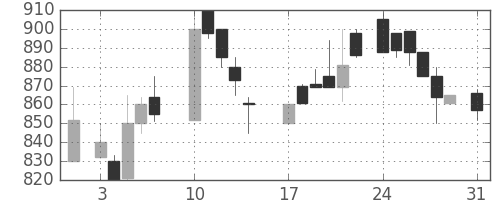 東急不の日足チャート(1987年8月)