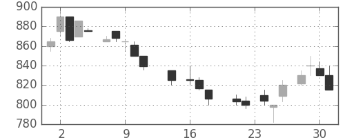 東急不の日足チャート(1987年9月)