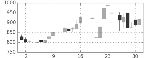 東急不の日足チャート(1987年10月)