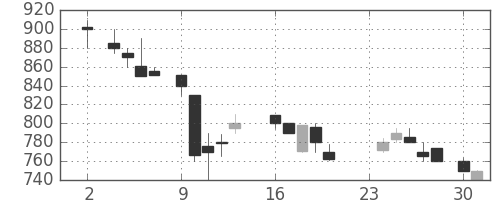 東急不の日足チャート(1987年11月)