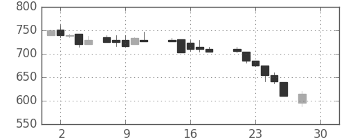 東急不の日足チャート(1987年12月)