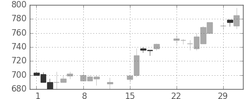 東急不の日足チャート(1988年2月)