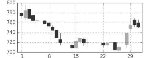 東急不の日足チャート(1988年3月)
