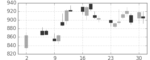 東急不の日足チャート(1988年5月)