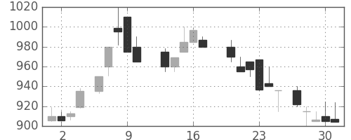 東急不の日足チャート(1988年6月)