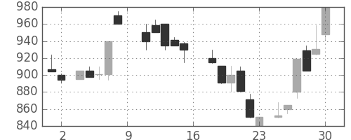 東急不の日足チャート(1988年7月)