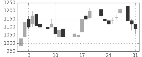 東急不の日足チャート(1988年8月)