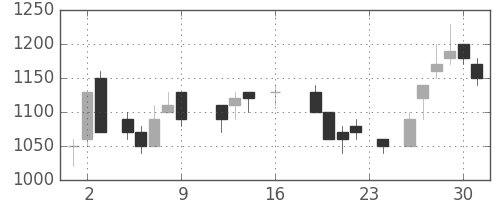 東急不の日足チャート(1988年9月)