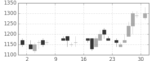 東急不の日足チャート(1988年10月)