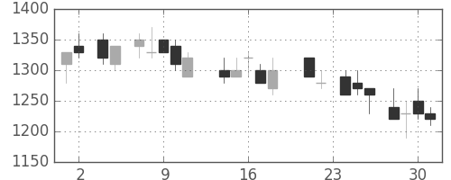 東急不の日足チャート(1988年11月)