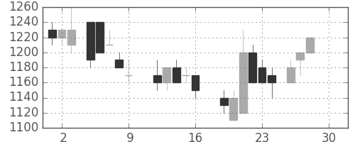 東急不の日足チャート(1988年12月)
