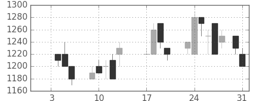 東急不の日足チャート(1989年1月)