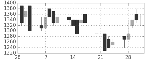 東急不の日足チャート(1989年3月)