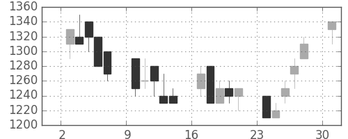 東急不の日足チャート(1989年4月)