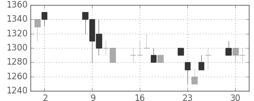 東急不の日足チャート(1989年5月)