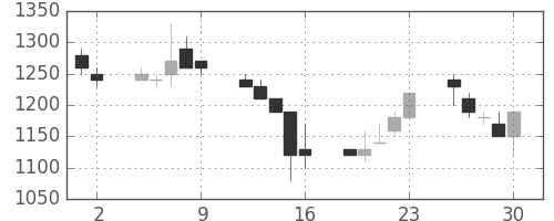 東急不の日足チャート(1989年6月)