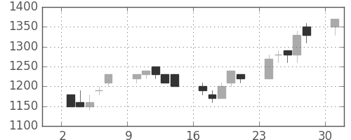 東急不の日足チャート(1989年7月)