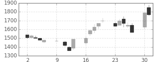 東急不の日足チャート(1989年10月)
