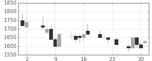 東急不の日足チャート(1989年11月)
