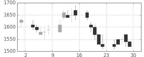 東急不の日足チャート(1989年12月)