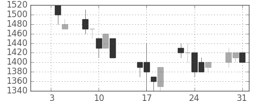 東急不の日足チャート(1990年1月)