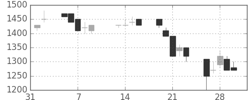 東急不の日足チャート(1990年2月)