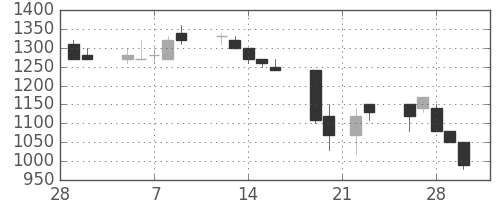 東急不の日足チャート(1990年3月)