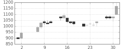 東急不の日足チャート(1990年5月)