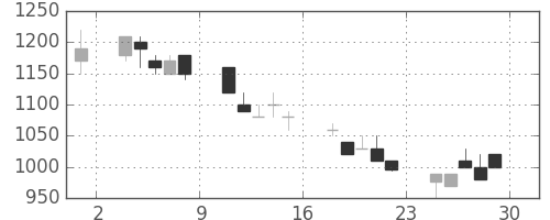 東急不の日足チャート(1990年6月)