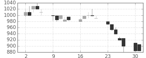 東急不の日足チャート(1990年7月)