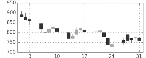 東急不の日足チャート(1990年8月)
