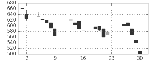 東急不の日足チャート(1990年11月)